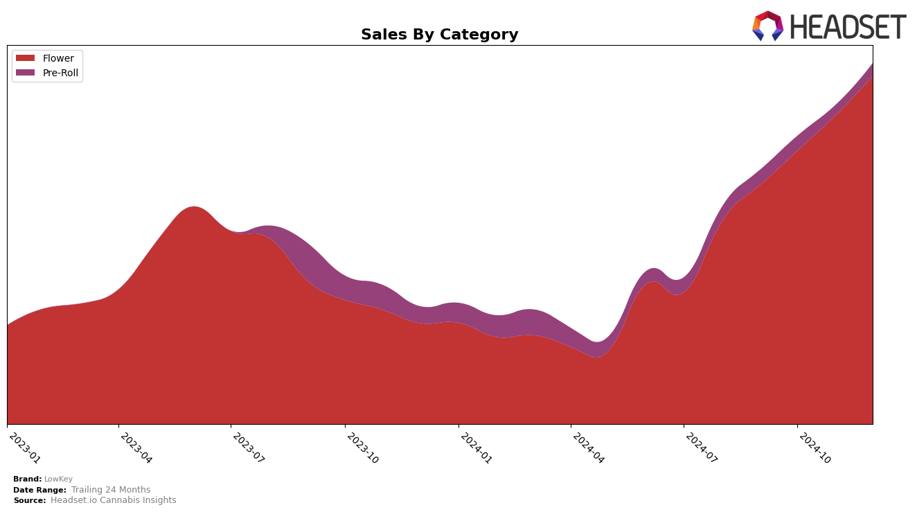 LowKey Historical Sales by Category