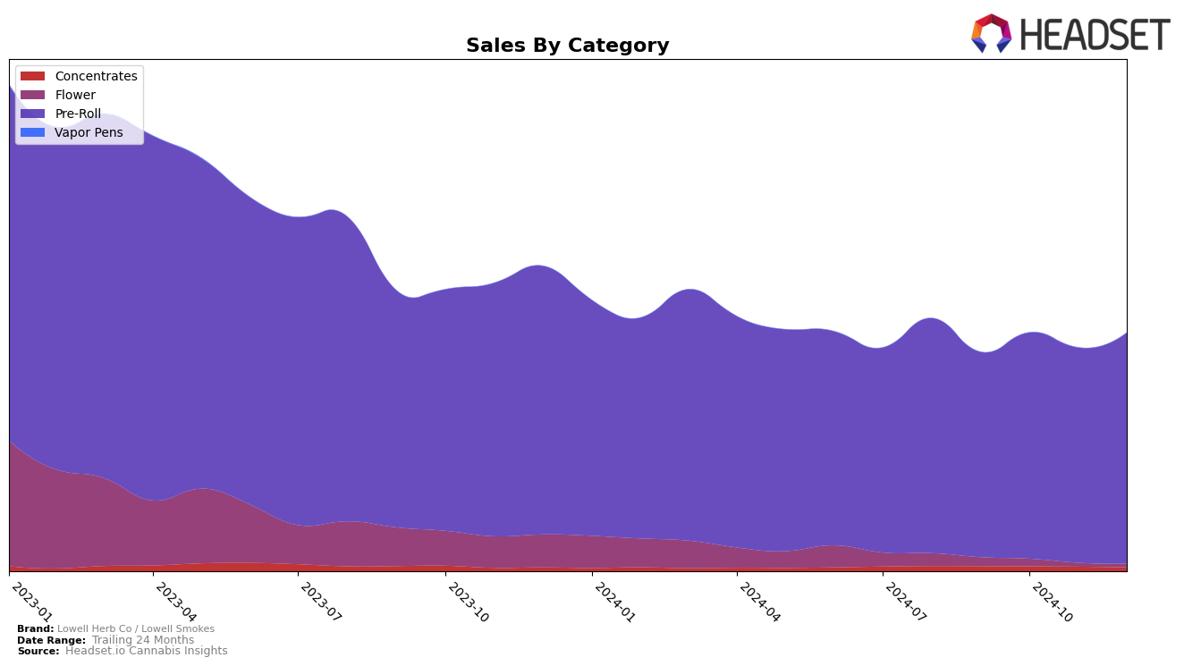 Lowell Herb Co / Lowell Smokes Historical Sales by Category