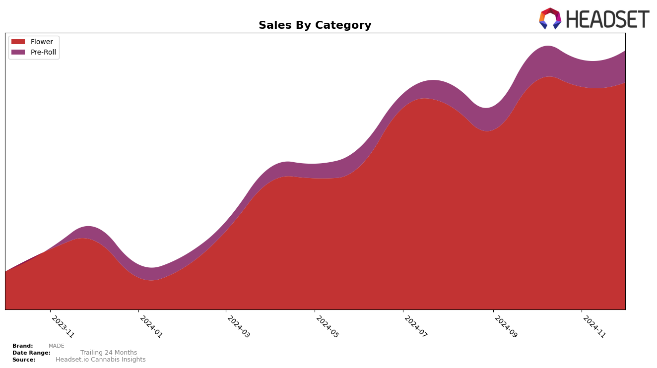 MADE Historical Sales by Category