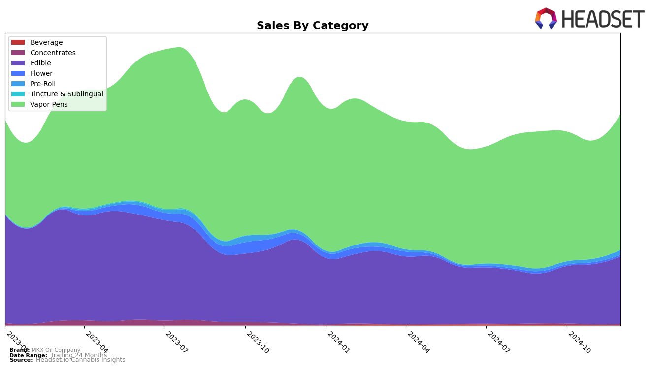 MKX Oil Company Historical Sales by Category