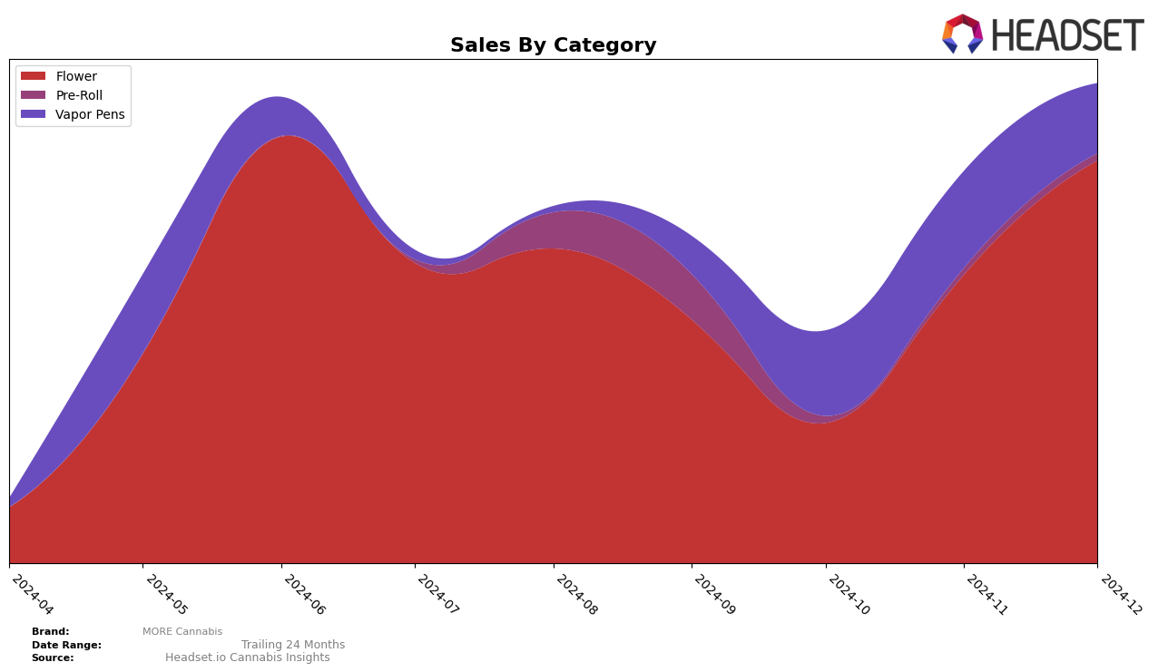 MORE Cannabis Historical Sales by Category