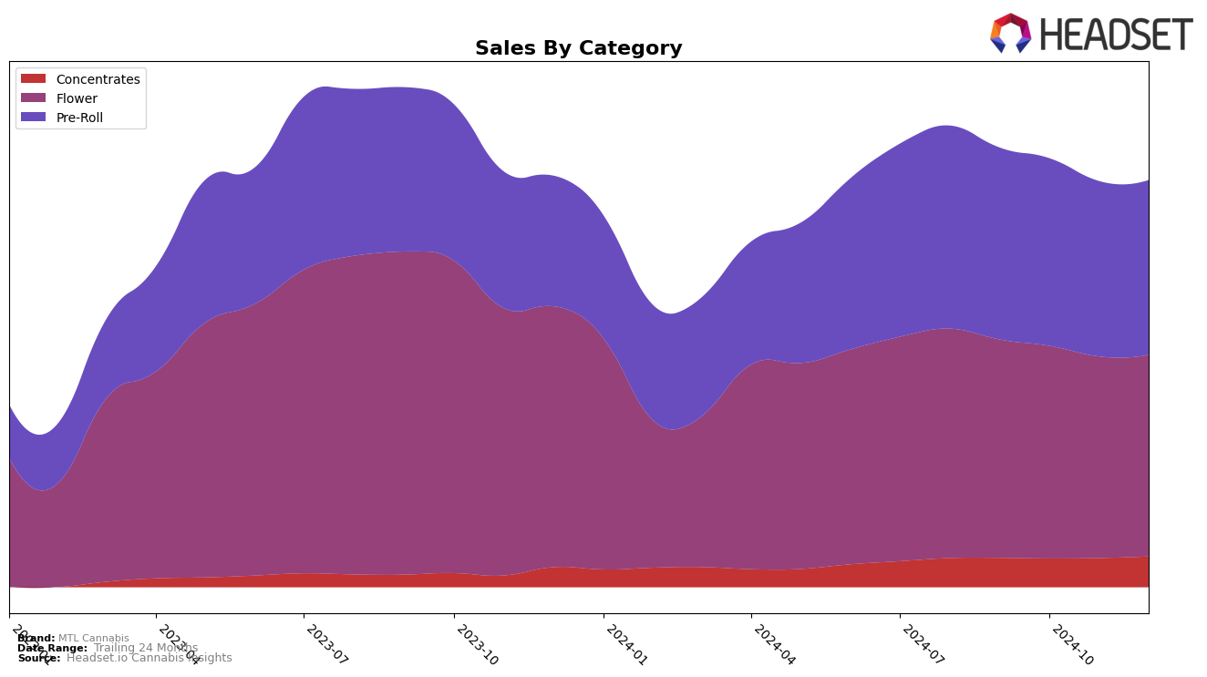 MTL Cannabis Historical Sales by Category