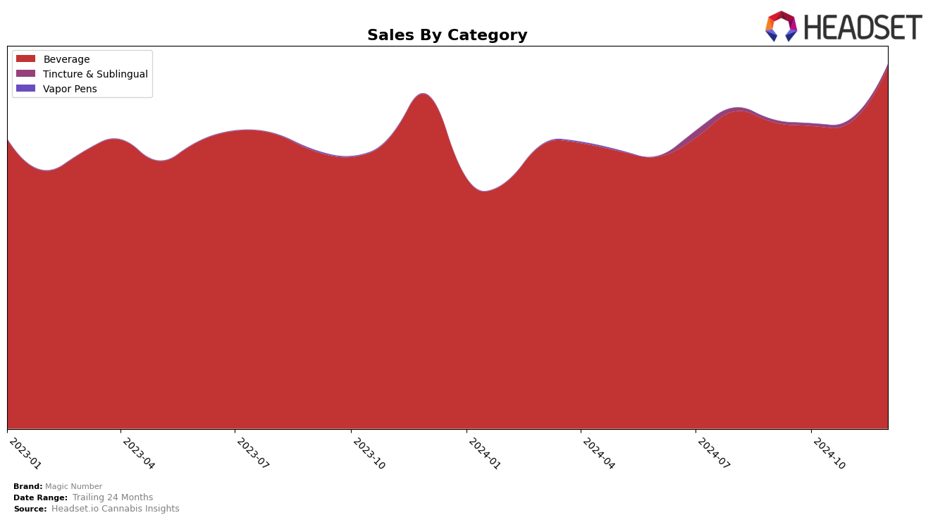 Magic Number Historical Sales by Category