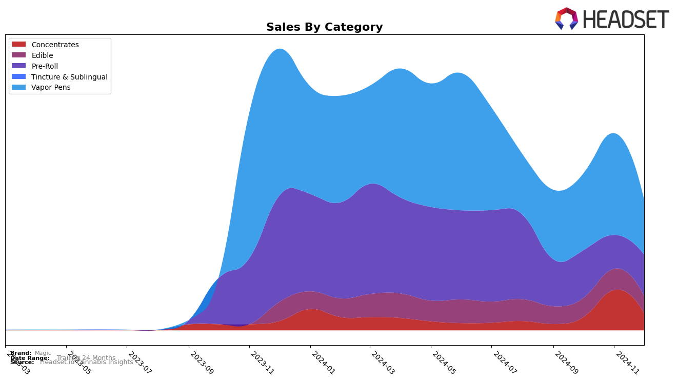 Magic Historical Sales by Category