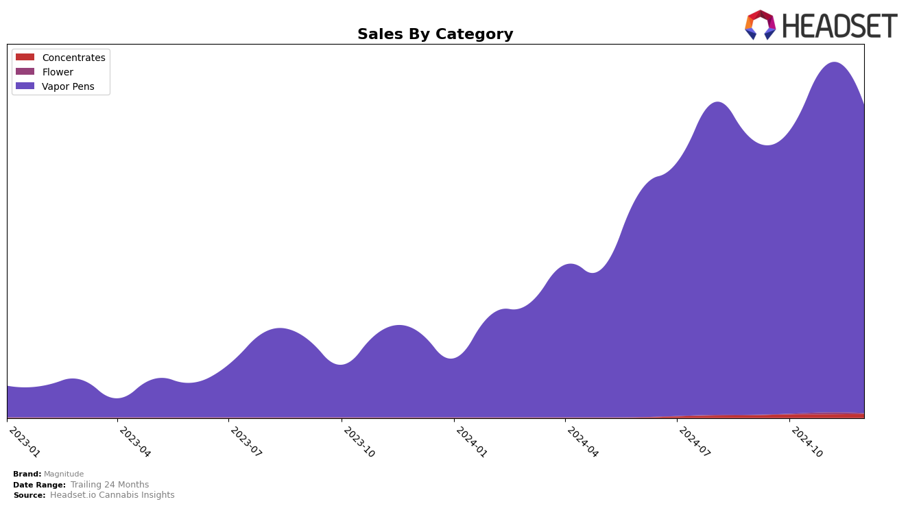 Magnitude Historical Sales by Category