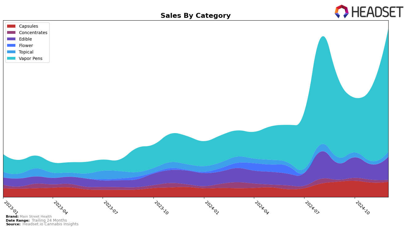 Main Street Health Historical Sales by Category