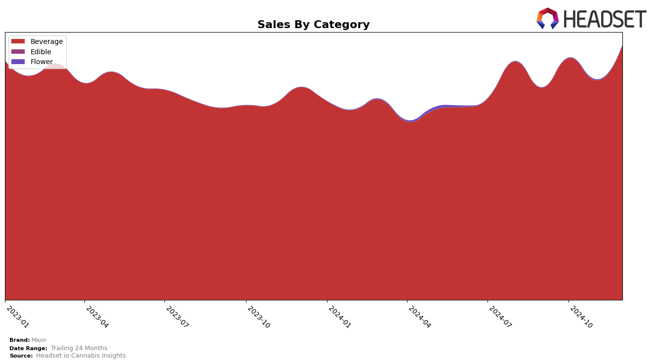 Major Historical Sales by Category