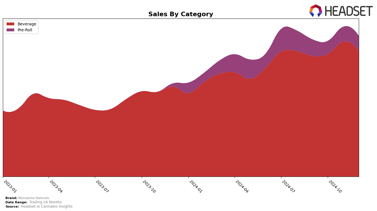 Manzanita Naturals Historical Sales by Category