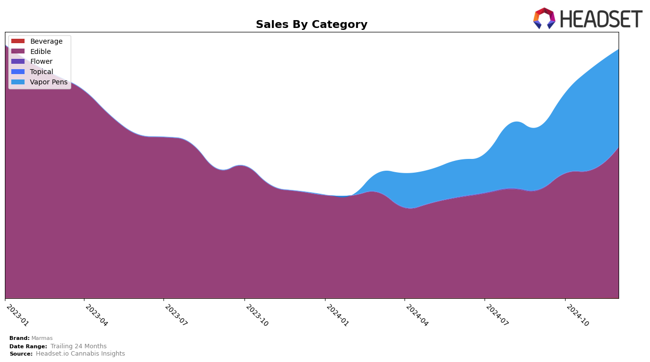 Marmas Historical Sales by Category