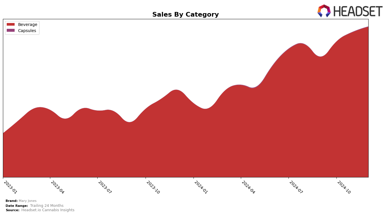 Mary Jones Historical Sales by Category