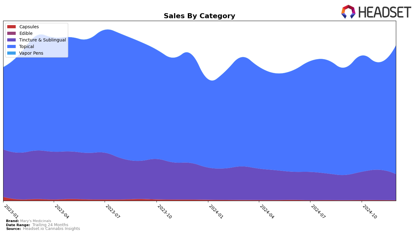 Mary's Medicinals Historical Sales by Category