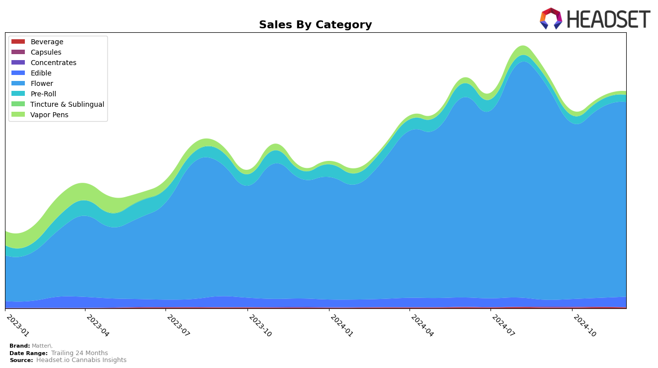 Matter. Historical Sales by Category