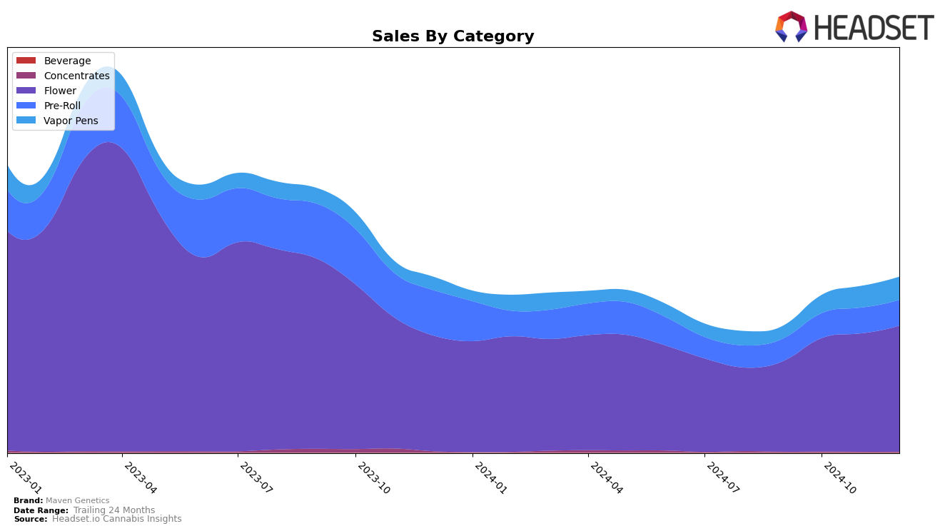 Maven Genetics Historical Sales by Category