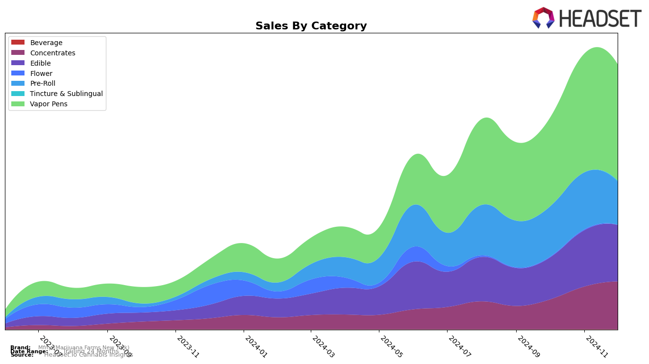 Mfny (Marijuana Farms New York) Historical Sales by Category