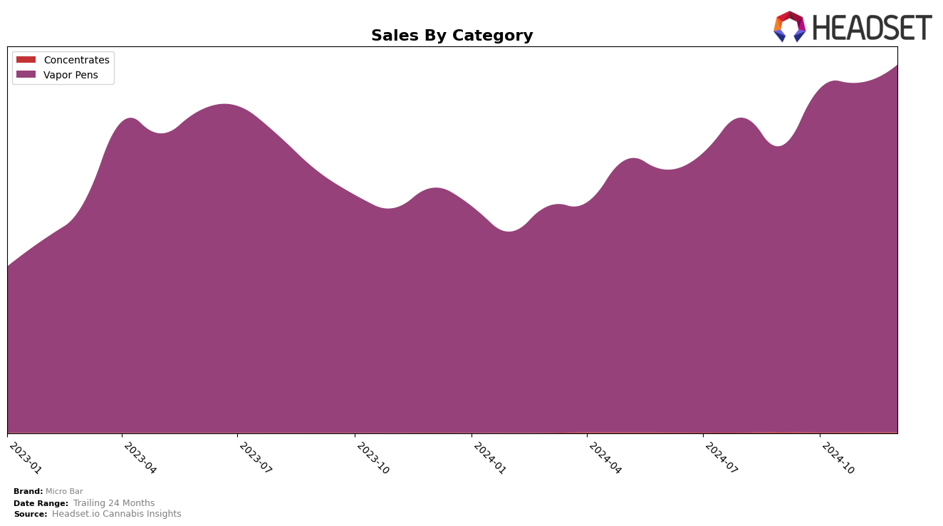 Micro Bar Historical Sales by Category