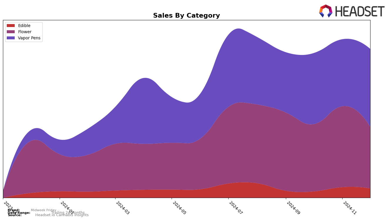 Midweek Friday Historical Sales by Category