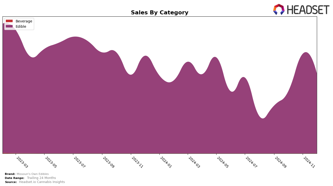 Missouri's Own Edibles Historical Sales by Category