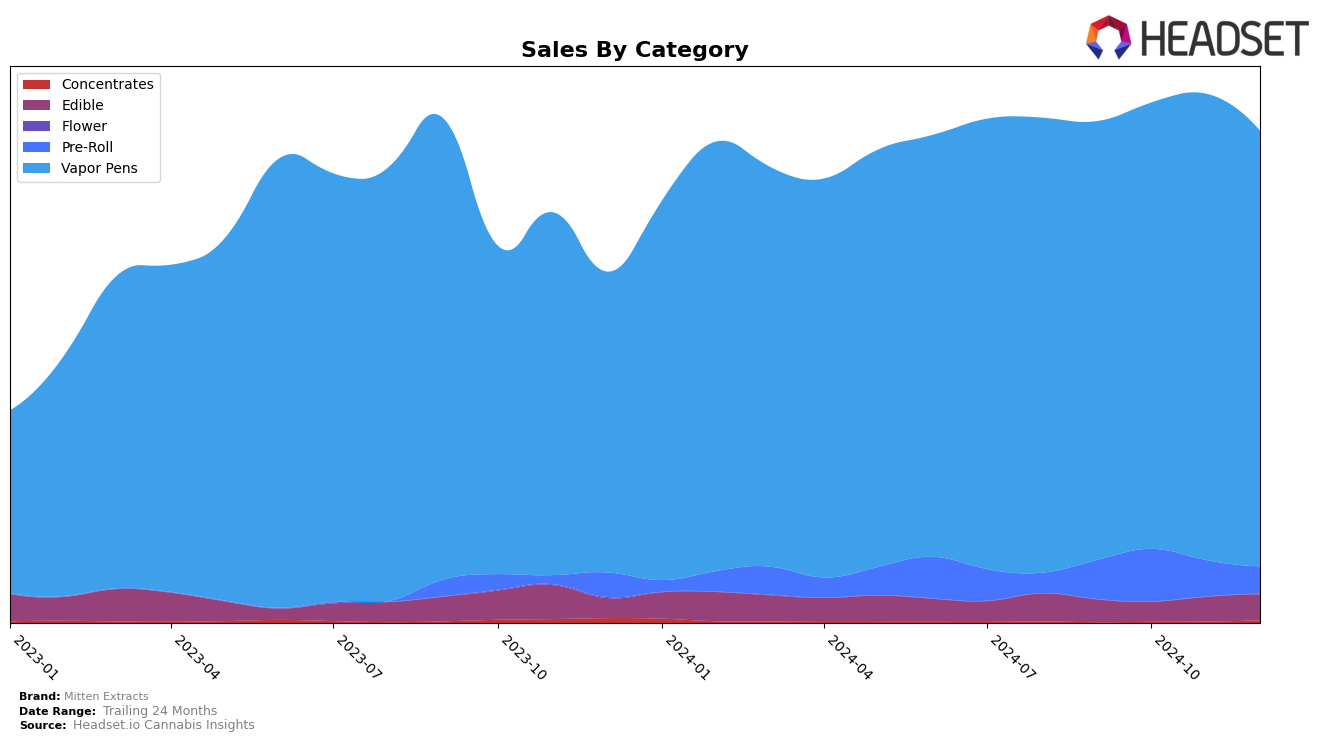 Mitten Extracts Historical Sales by Category