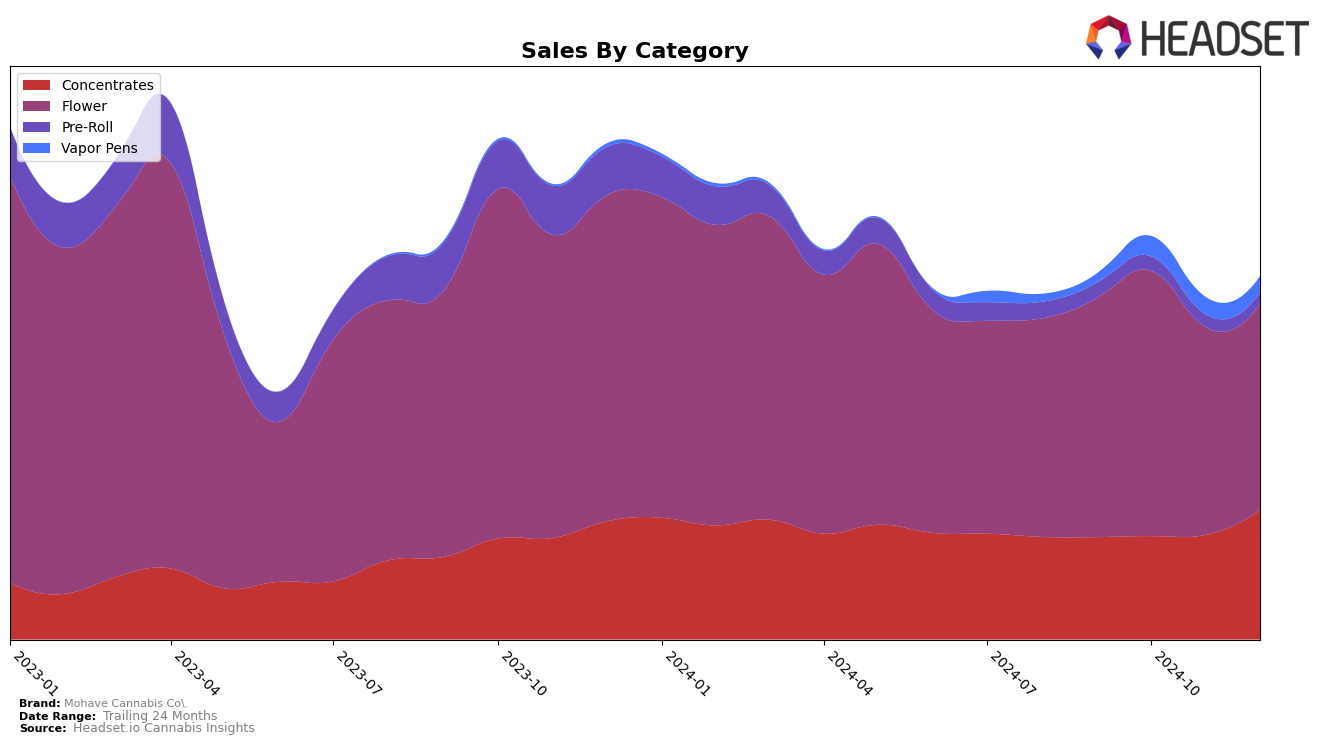 Mohave Cannabis Co. Historical Sales by Category