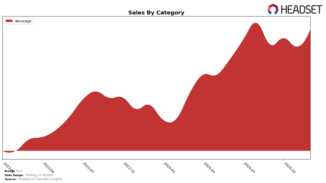 Mollo Historical Sales by Category