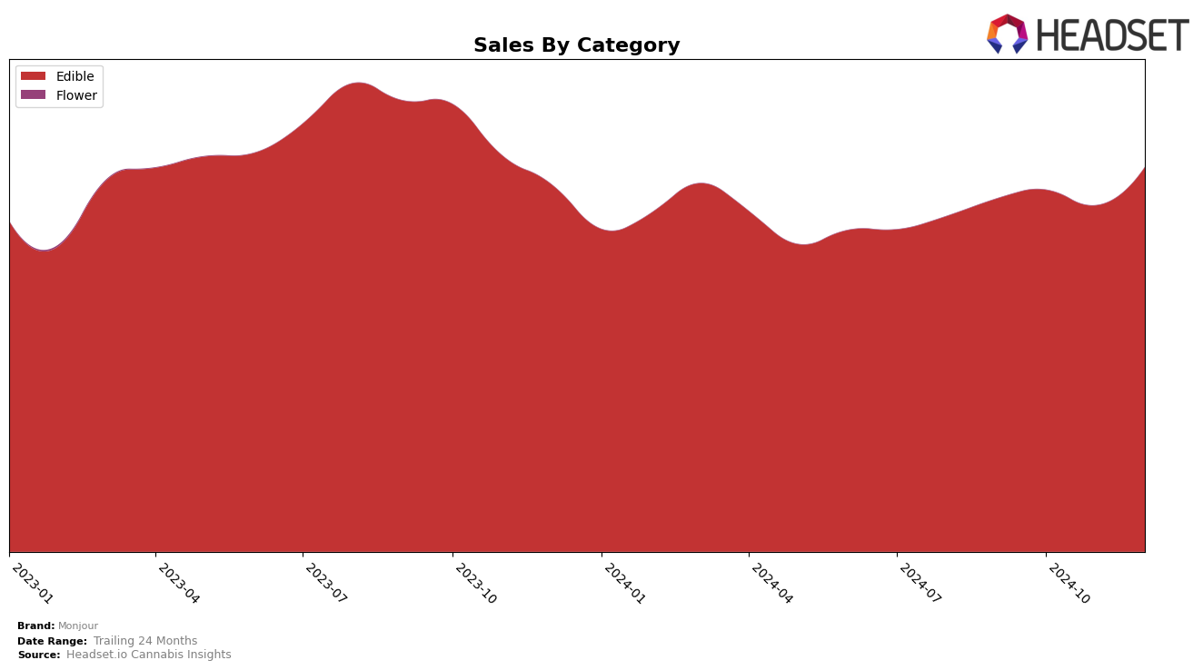 Monjour Historical Sales by Category