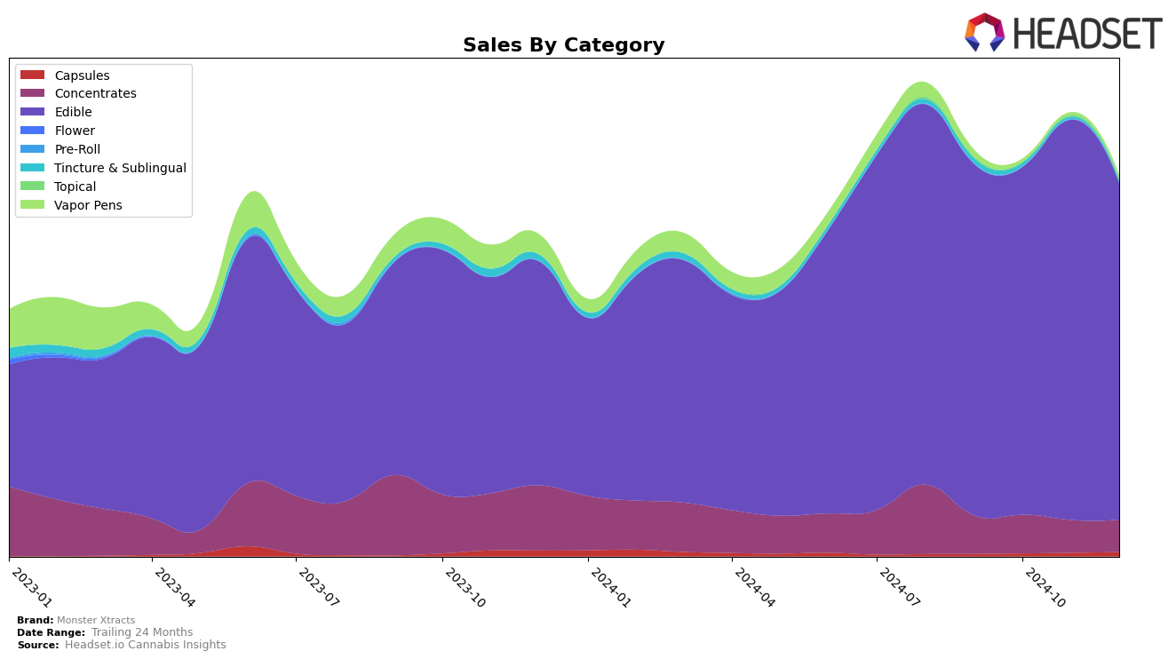 Monster Xtracts Historical Sales by Category