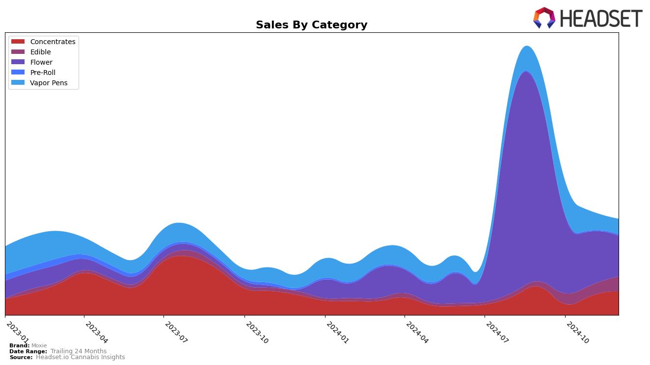 Moxie Historical Sales by Category