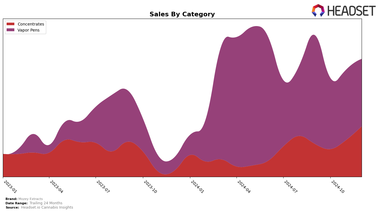 Mozey Extracts Historical Sales by Category