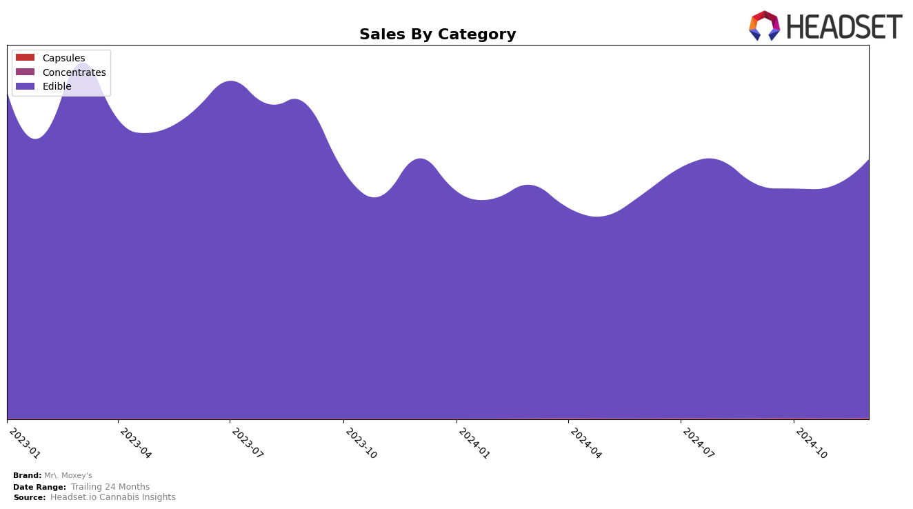 Mr. Moxey's Historical Sales by Category