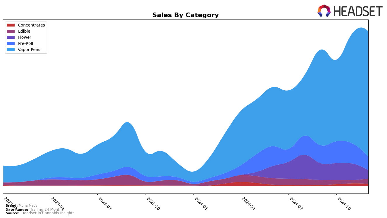 Muha Meds Historical Sales by Category