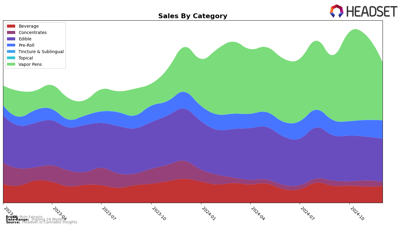 Mule Extracts Historical Sales by Category