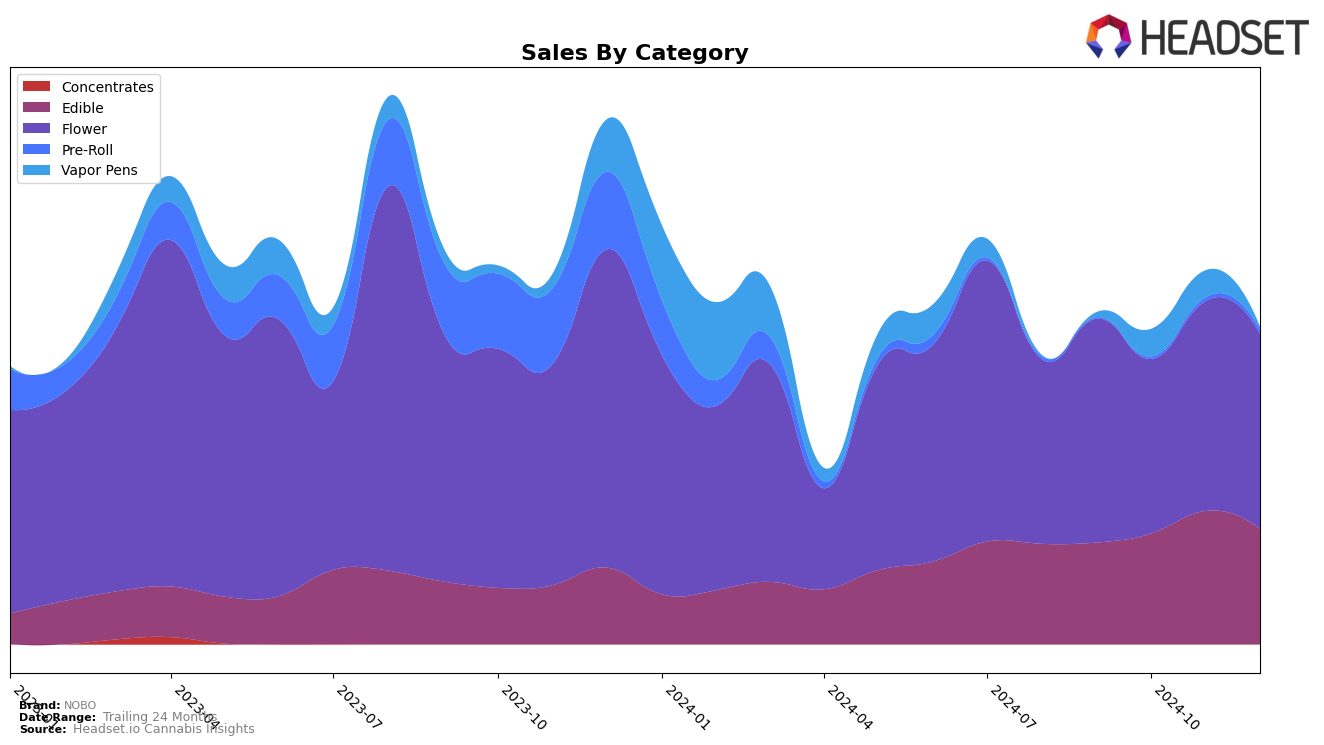 NOBO Historical Sales by Category