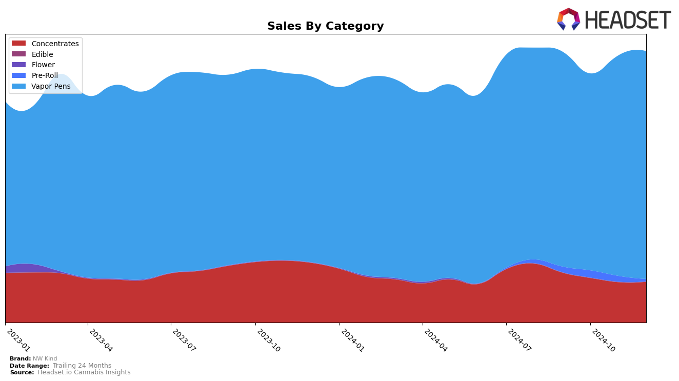 NW Kind Historical Sales by Category