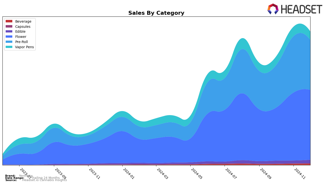 Nanticoke Historical Sales by Category