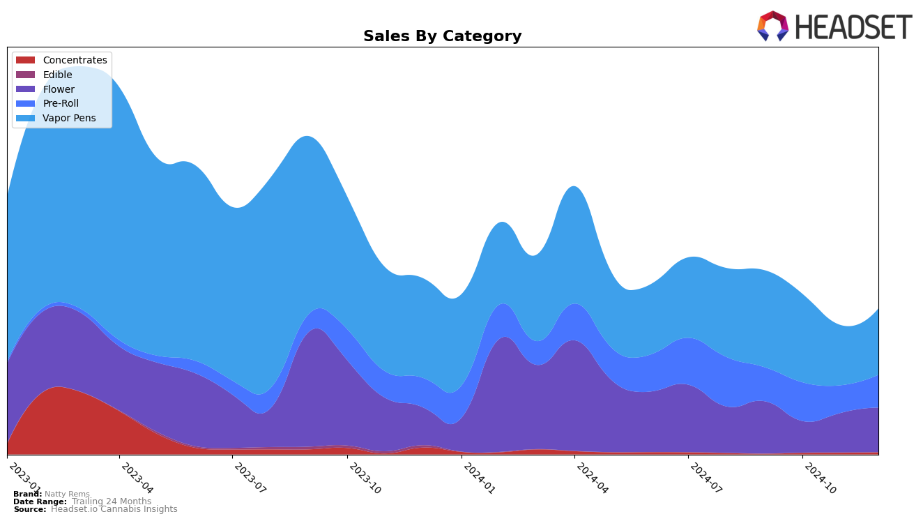 Natty Rems Historical Sales by Category