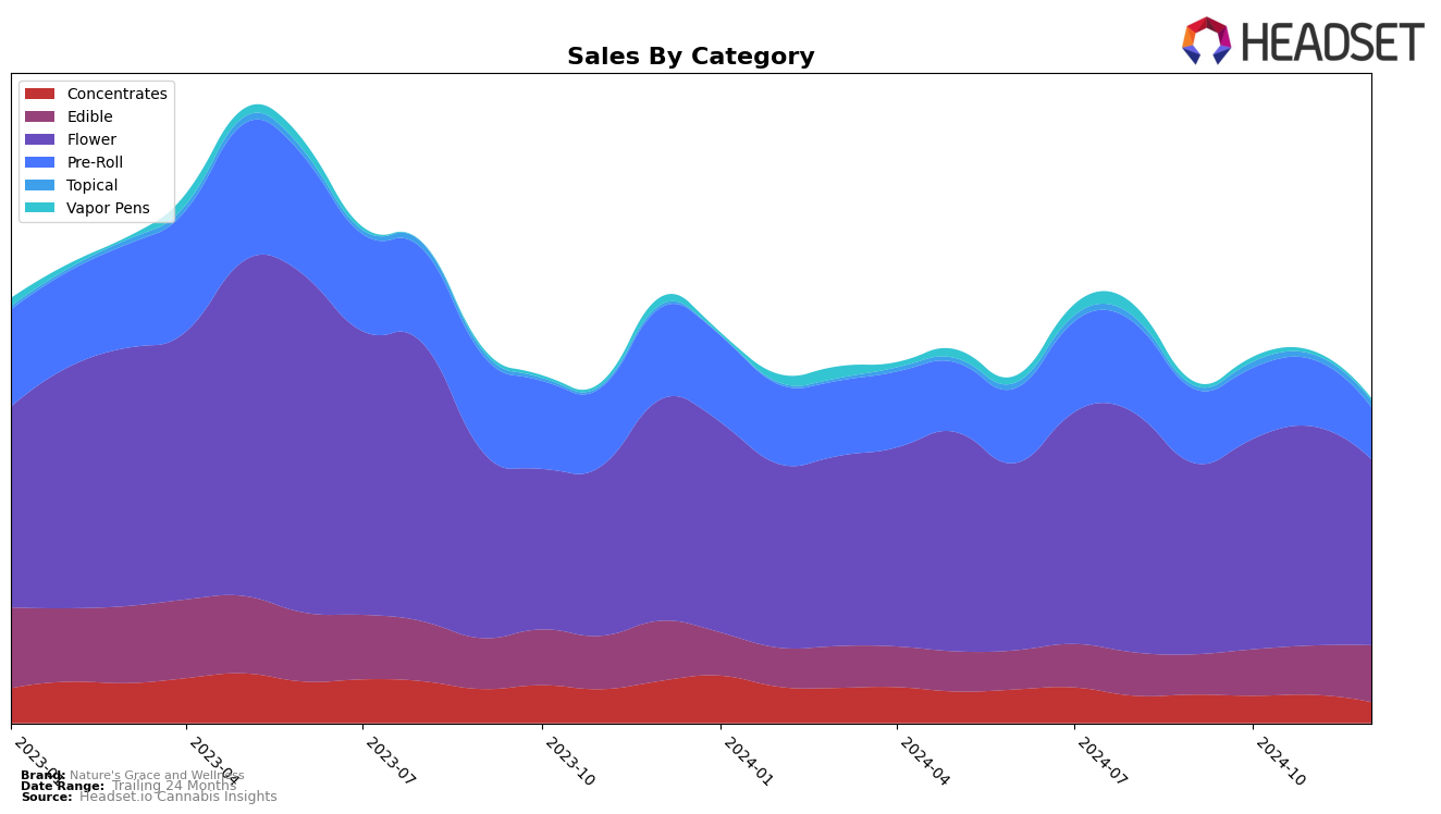 Nature's Grace and Wellness Historical Sales by Category