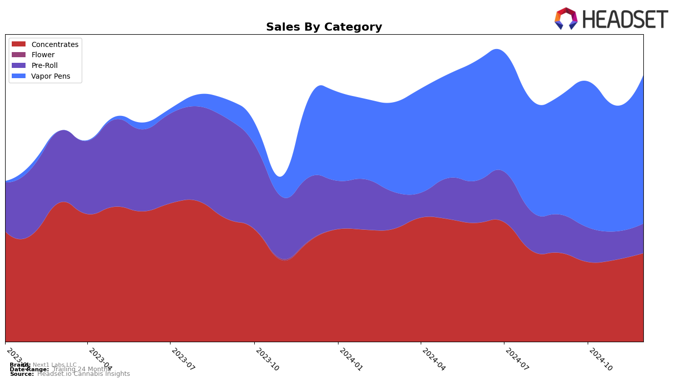 Next1 Labs LLC Historical Sales by Category