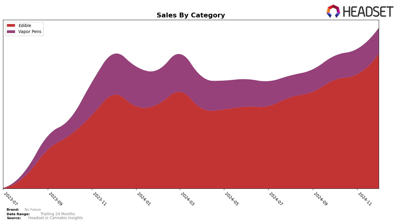 No Future Historical Sales by Category