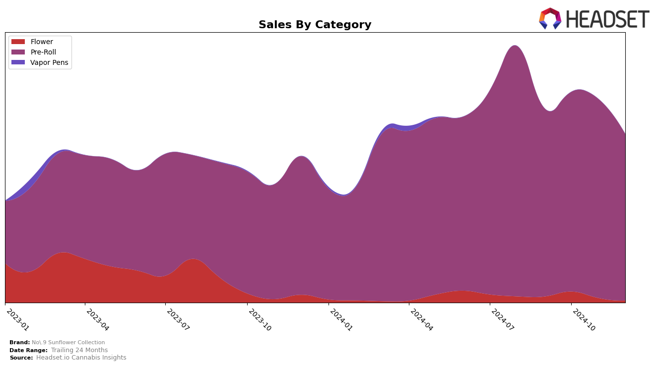 No.9 Sunflower Collection Historical Sales by Category