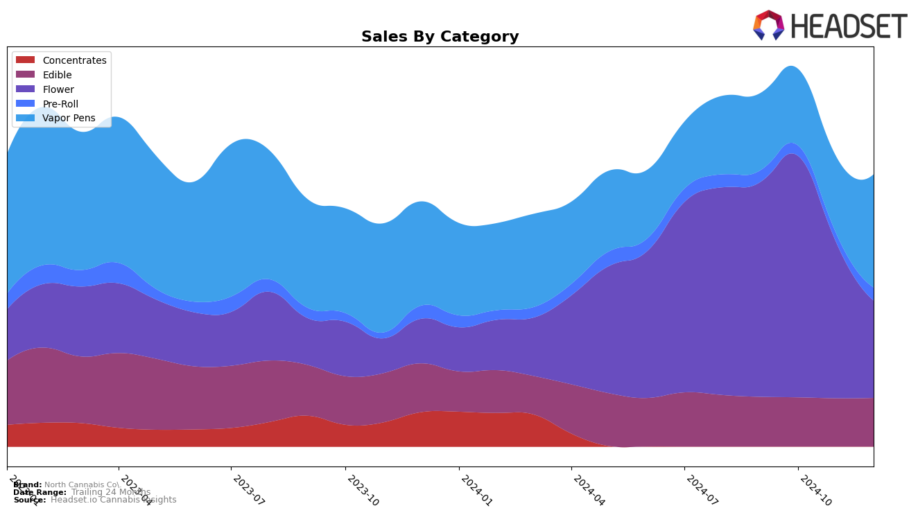 North Cannabis Co. Historical Sales by Category