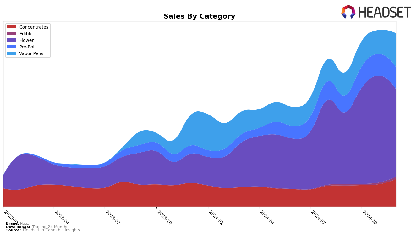 Nugz Historical Sales by Category