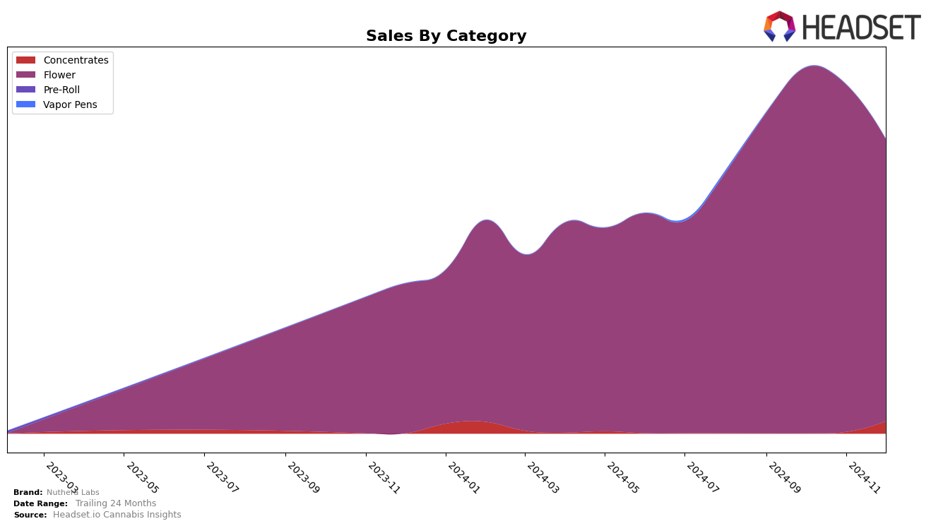 Nuthera Labs Historical Sales by Category