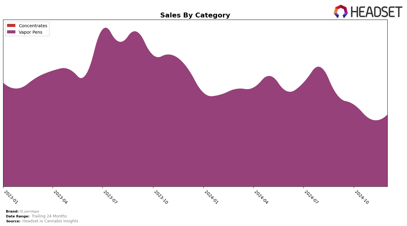 O.penVape Historical Sales by Category