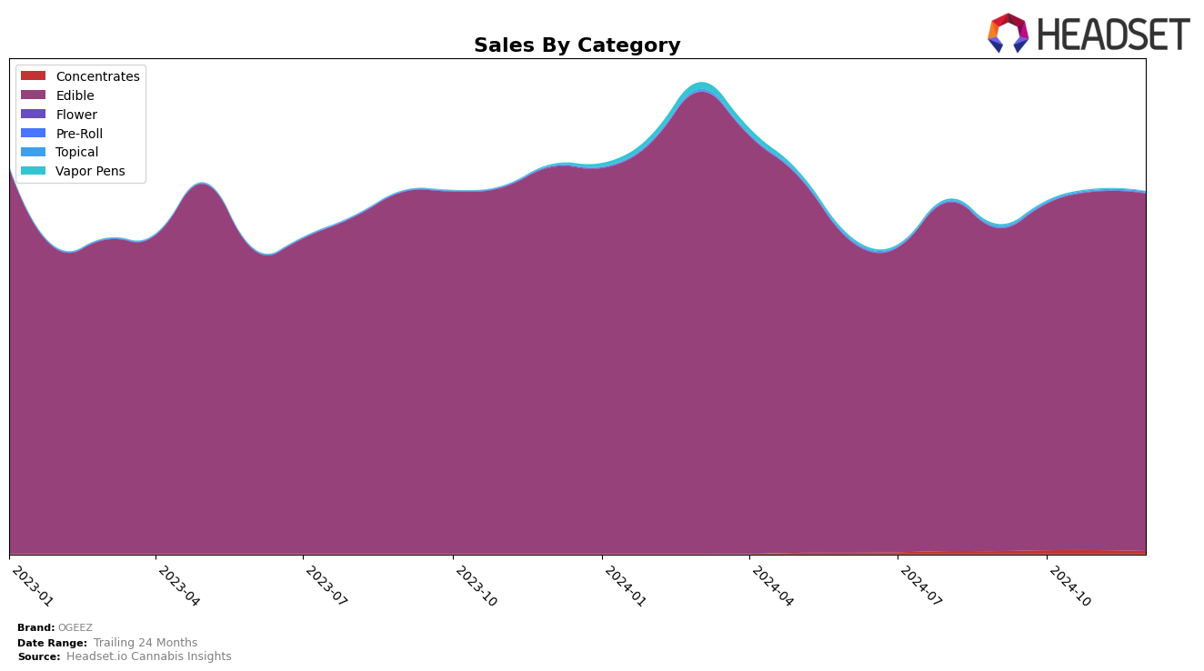 OGEEZ Historical Sales by Category