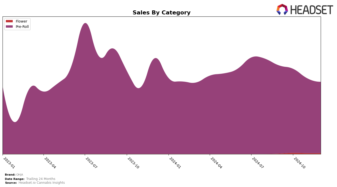 OHJA Historical Sales by Category