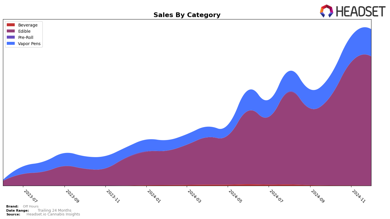 Off Hours Historical Sales by Category