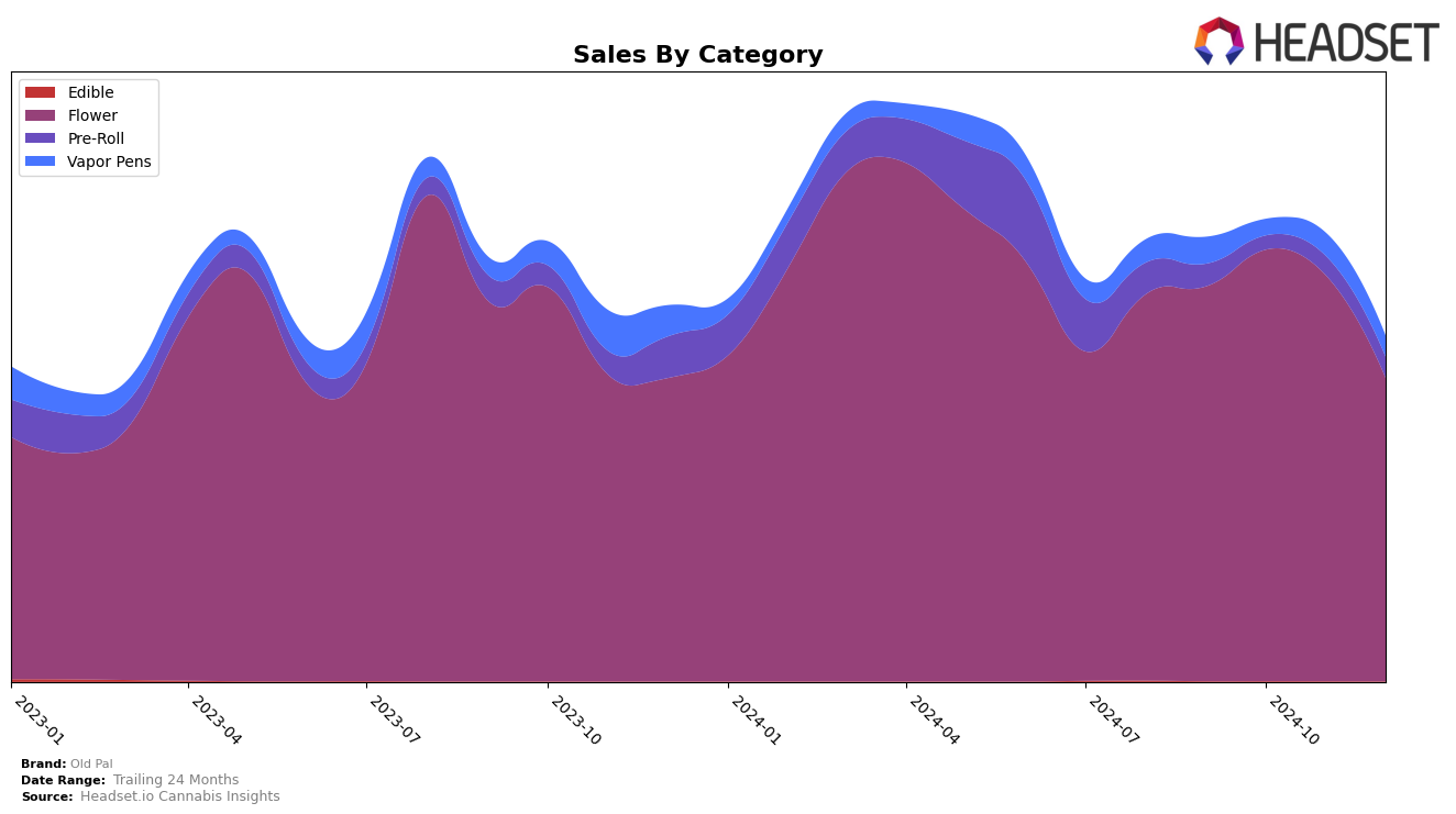 Old Pal Historical Sales by Category