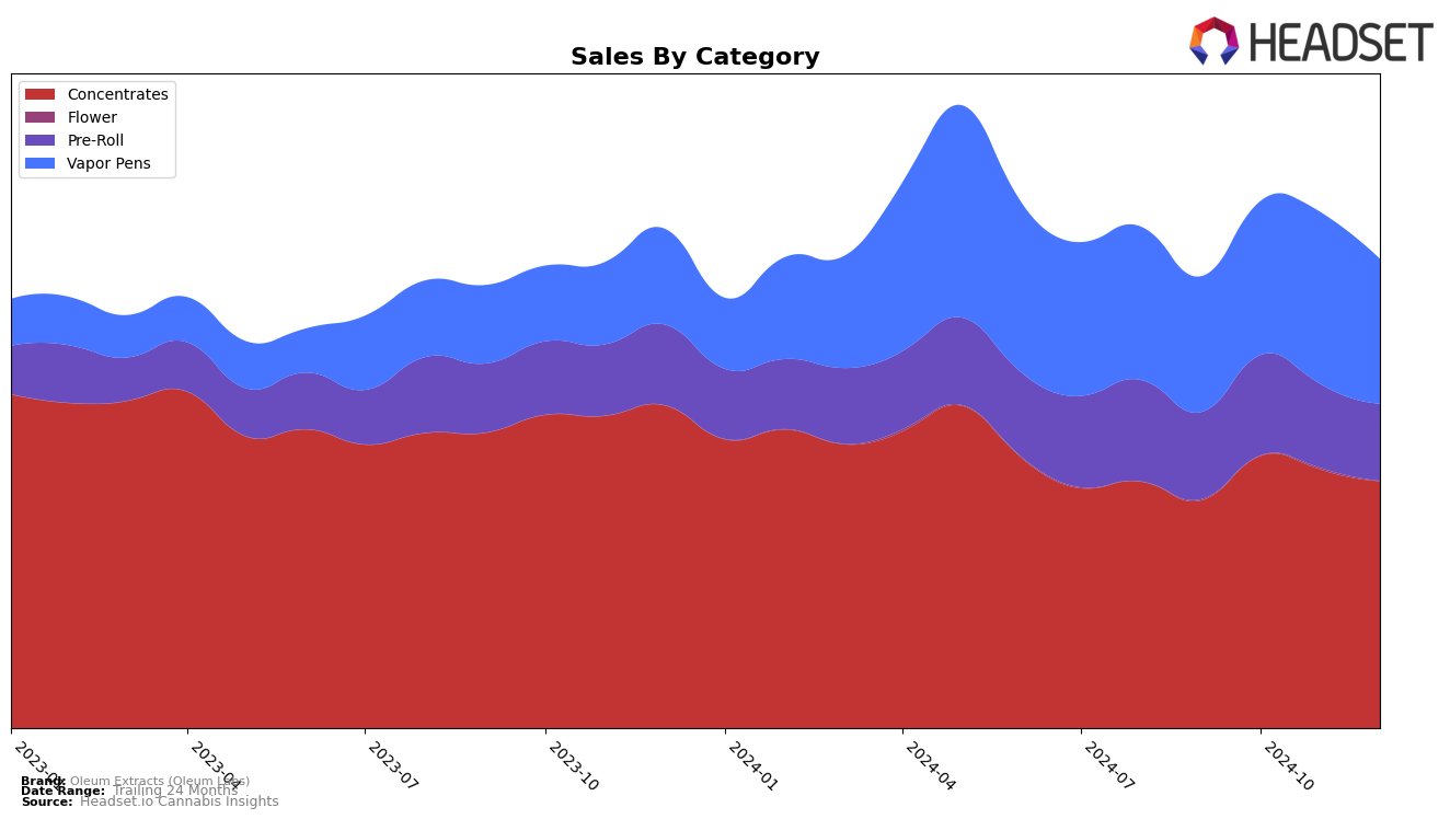 Oleum Extracts (Oleum Labs) Historical Sales by Category