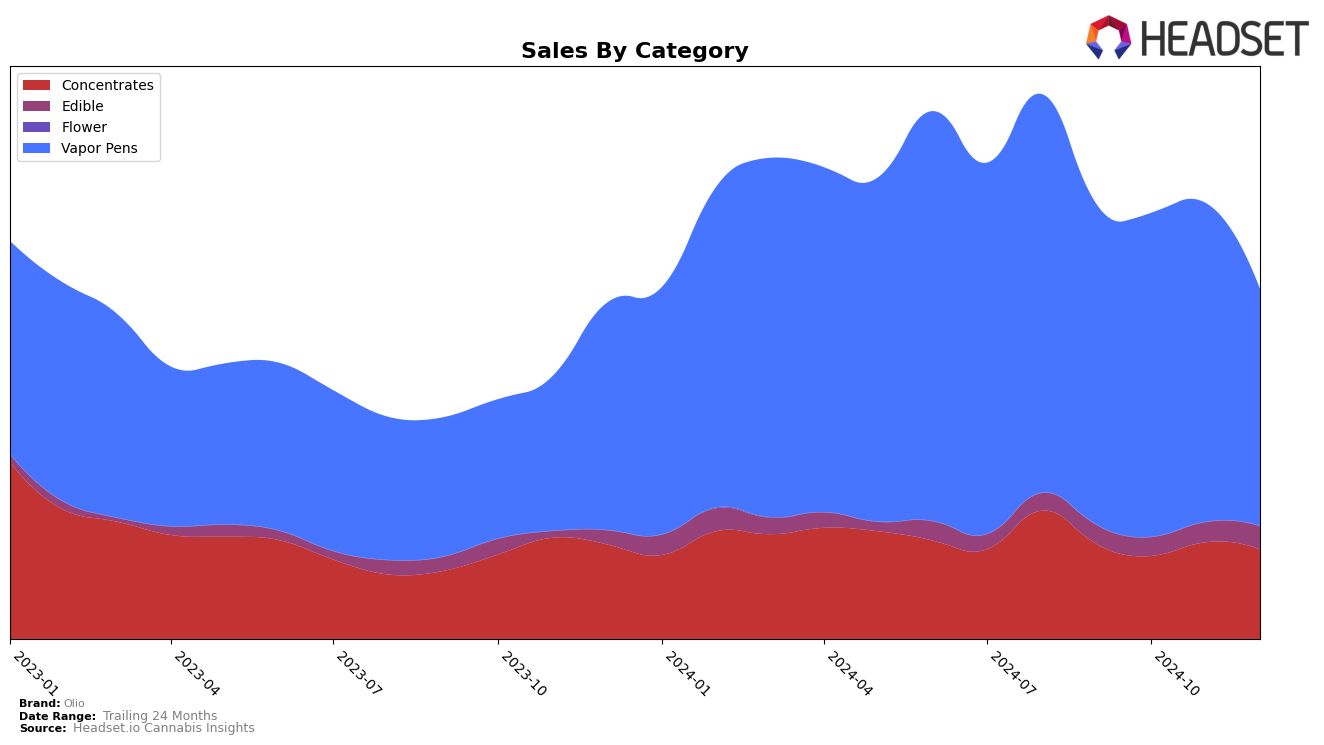 Olio Historical Sales by Category