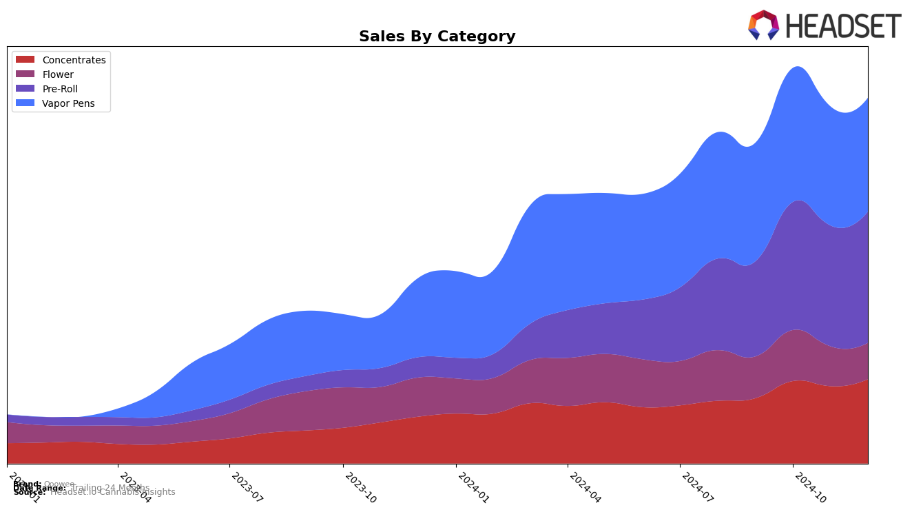 Ooowee Historical Sales by Category